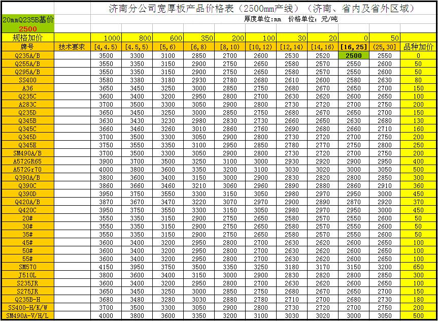 濟鋼中板定軋價格