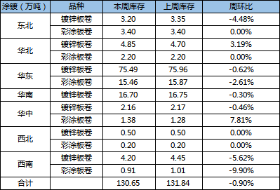 全國主要區(qū)域鍍鋅、彩涂板卷庫存量變化