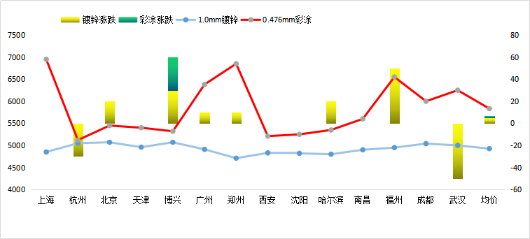 全國鍍鋅、彩涂板卷價格走勢變化