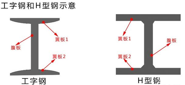 工字鋼與H型鋼有什么區(qū)別